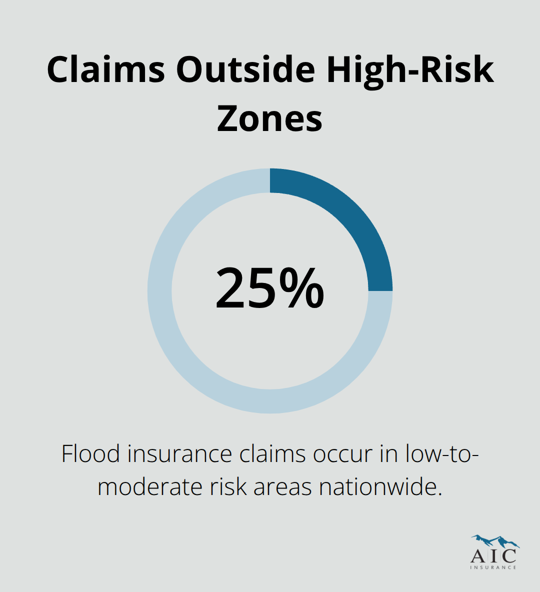 Share of flood claims from low-to-moderate risk areas nationwide - Flood insurance Central Oregon