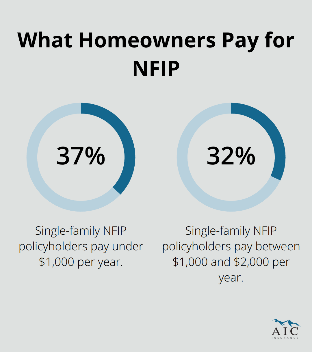 Share of single-family NFIP policyholders by annual premium range