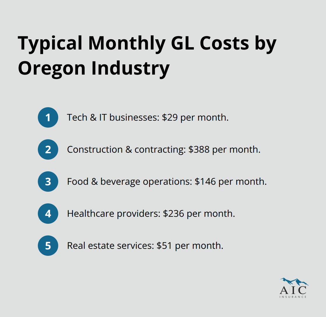 Monthly general liability cost examples by Oregon industry: tech, construction, food and beverage, healthcare, real estate. - General liability insurance costs