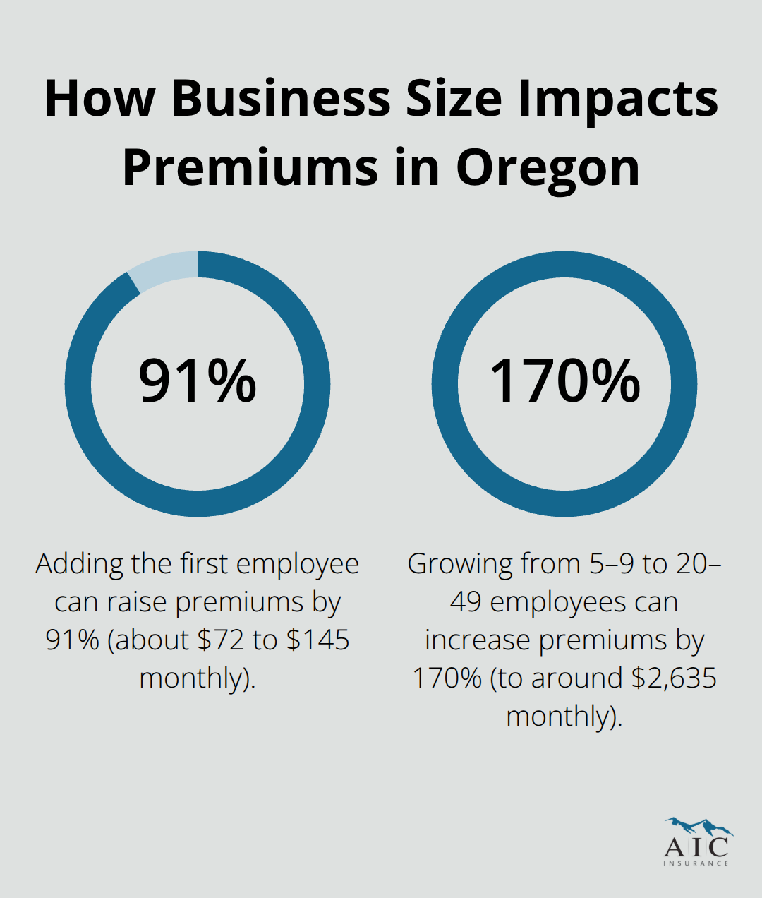 Percentage increases in general liability premiums as Oregon businesses grow in employee count.